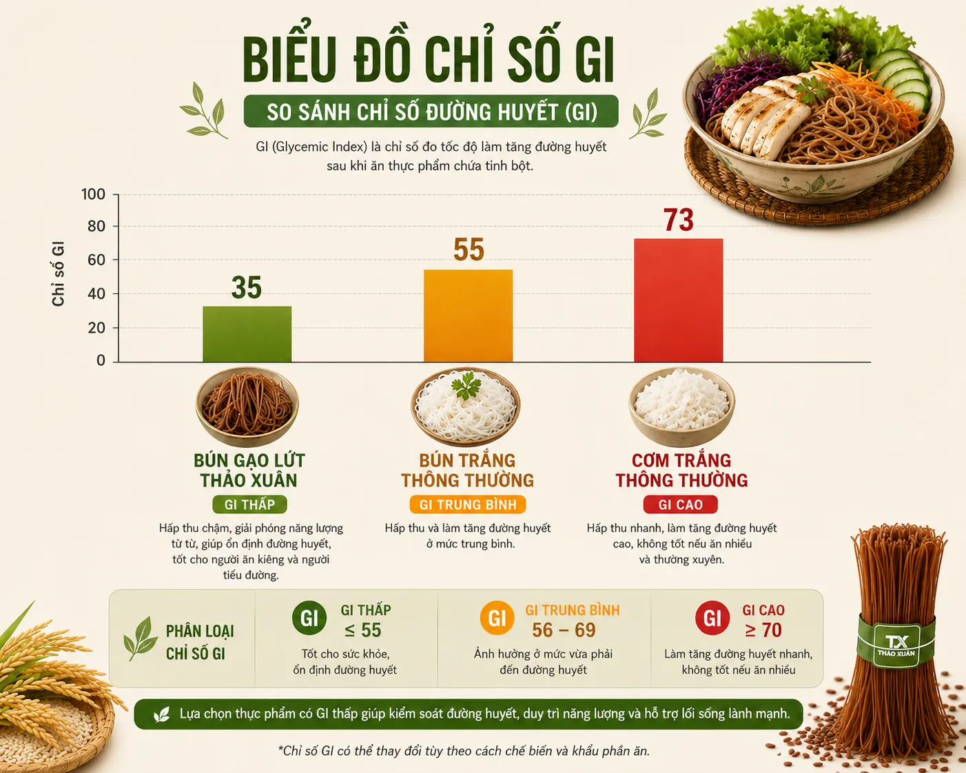 Bún gạo lứt thường có GI thấp hơn bún trắng và cơm trắng.