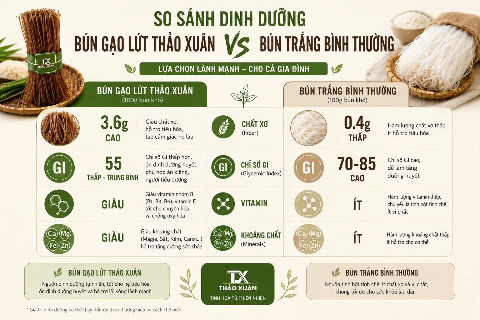 Bảng so sánh giá trị dinh dưỡng giữa bún gạo lứt và bún trắng.